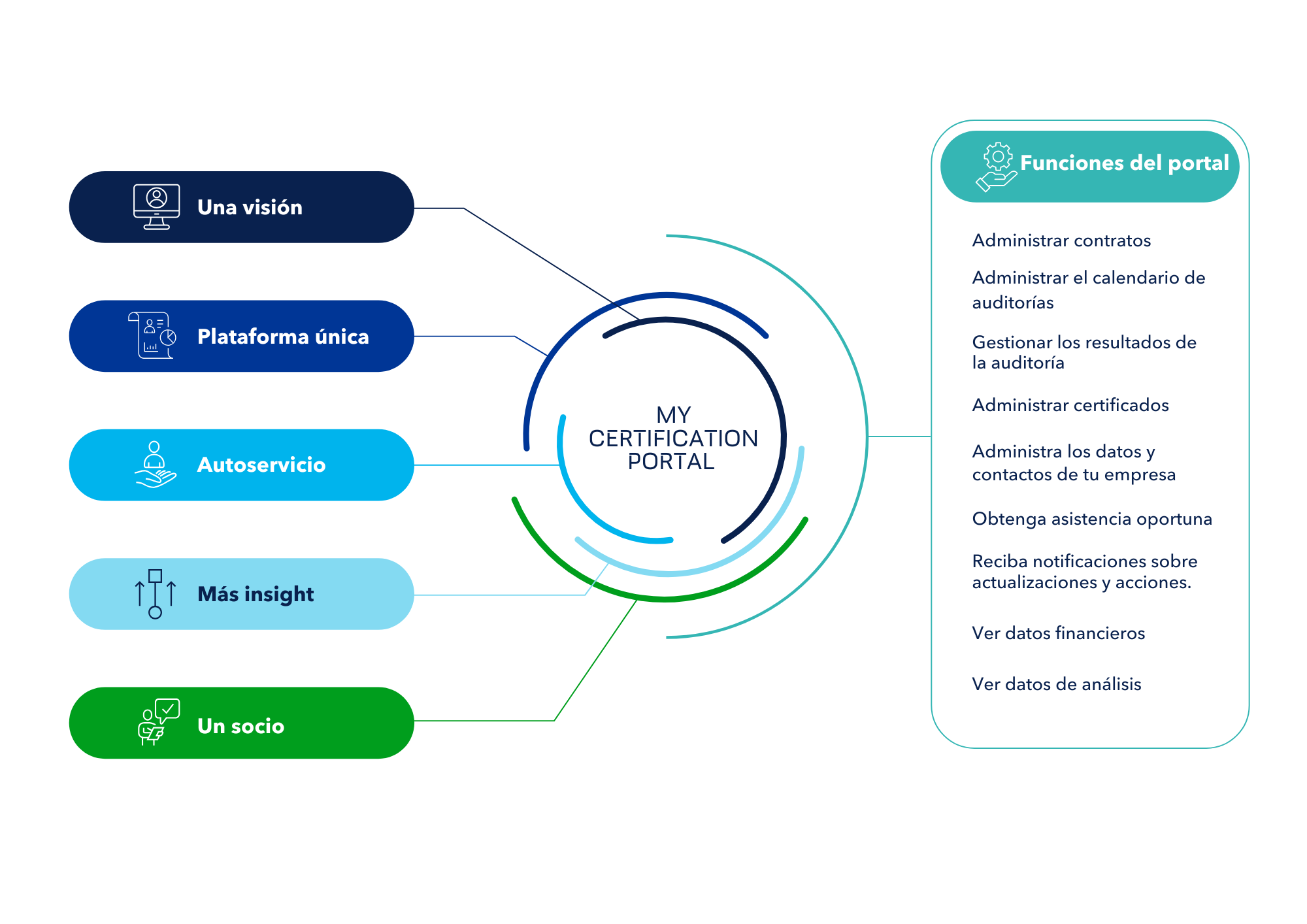 escripción del portal del cliente