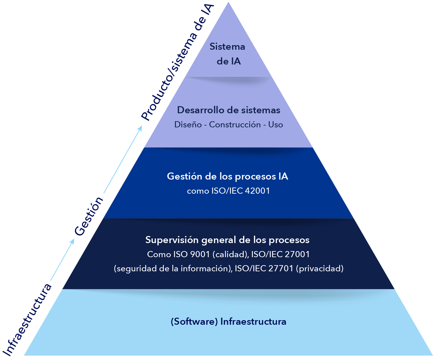La pirámide de aseguramiento. Los sistemas de gestión desempeñan un papel fundamental en la gobernanza de procesos para gestionar riesgos y garantizar sistemas de IA seguros, confiables y éticos.
