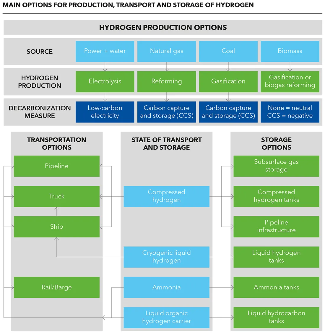Figure 1: Main options for production, transport and storage of hydrogen 