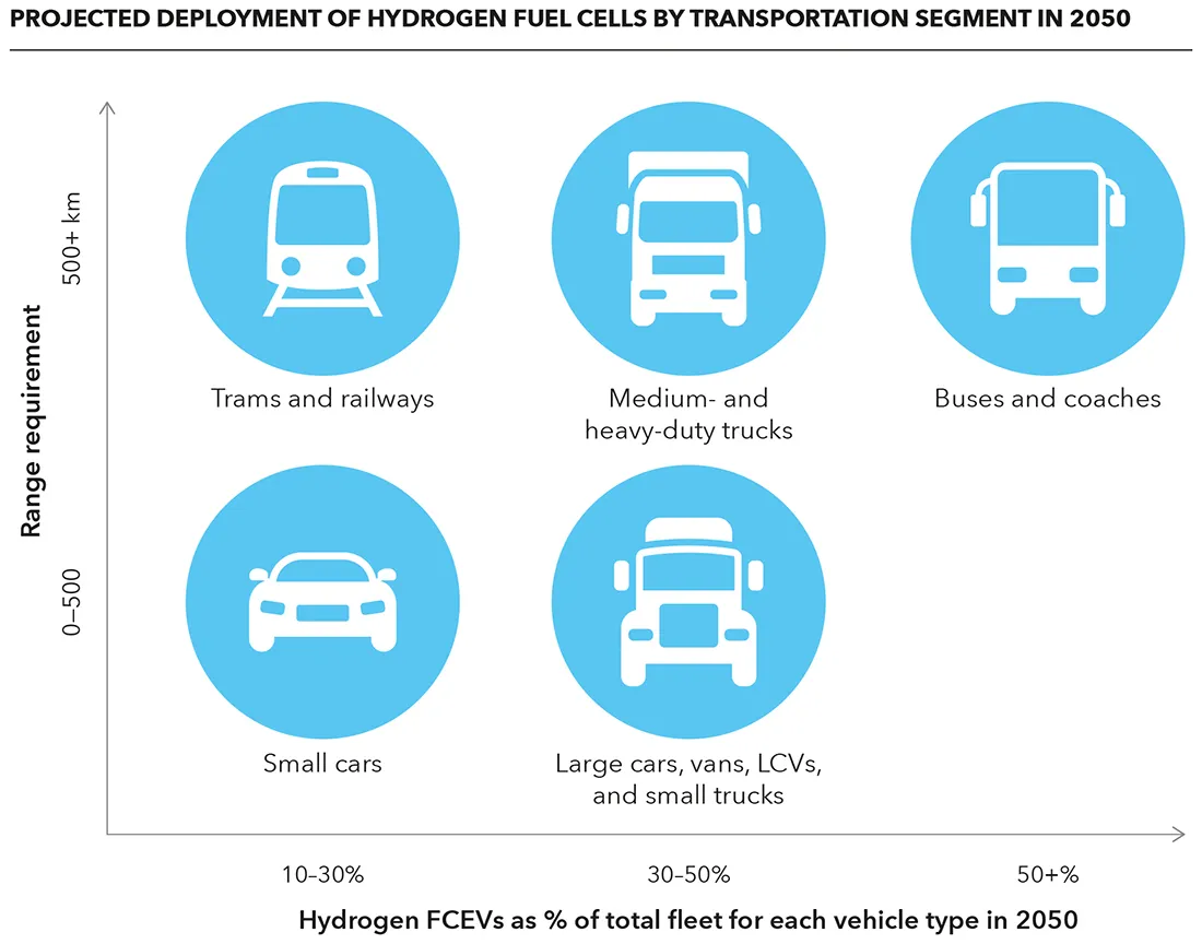 Figure 3: Project deployment of hydrogen fuel cells by transportation segment in 2050